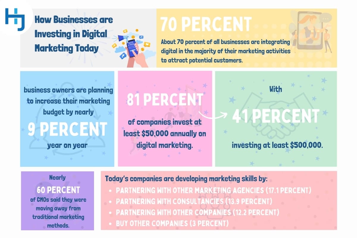 How Businesses are Investing in Digital Marketing Today
