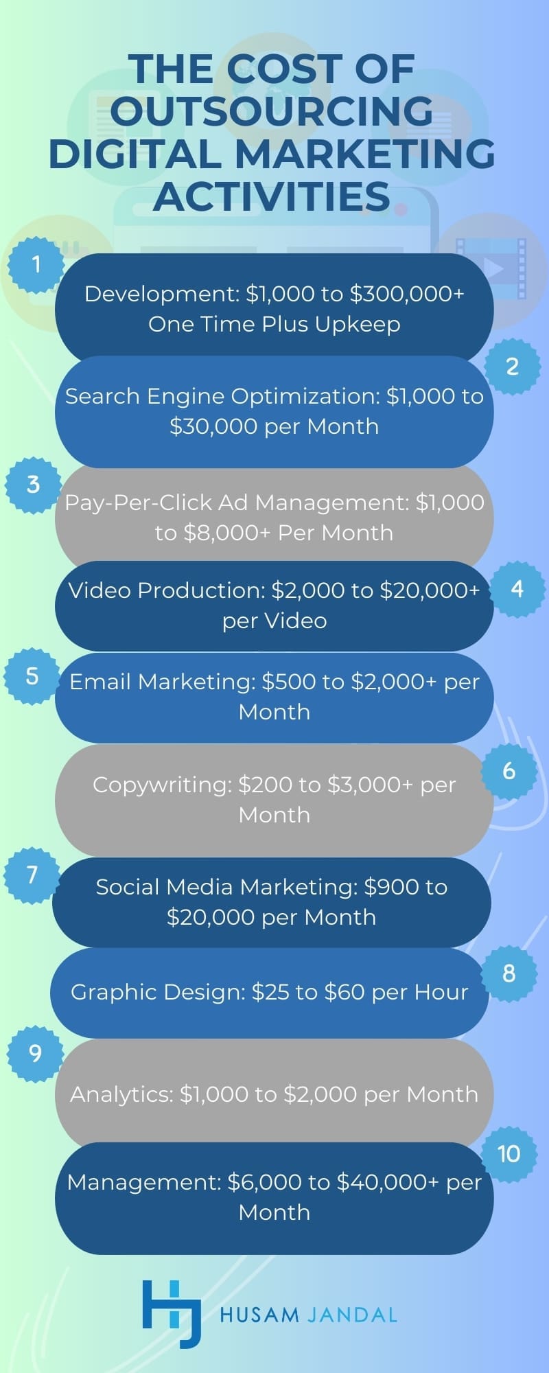 The Cost of Outsourcing Digital Marketing Activities