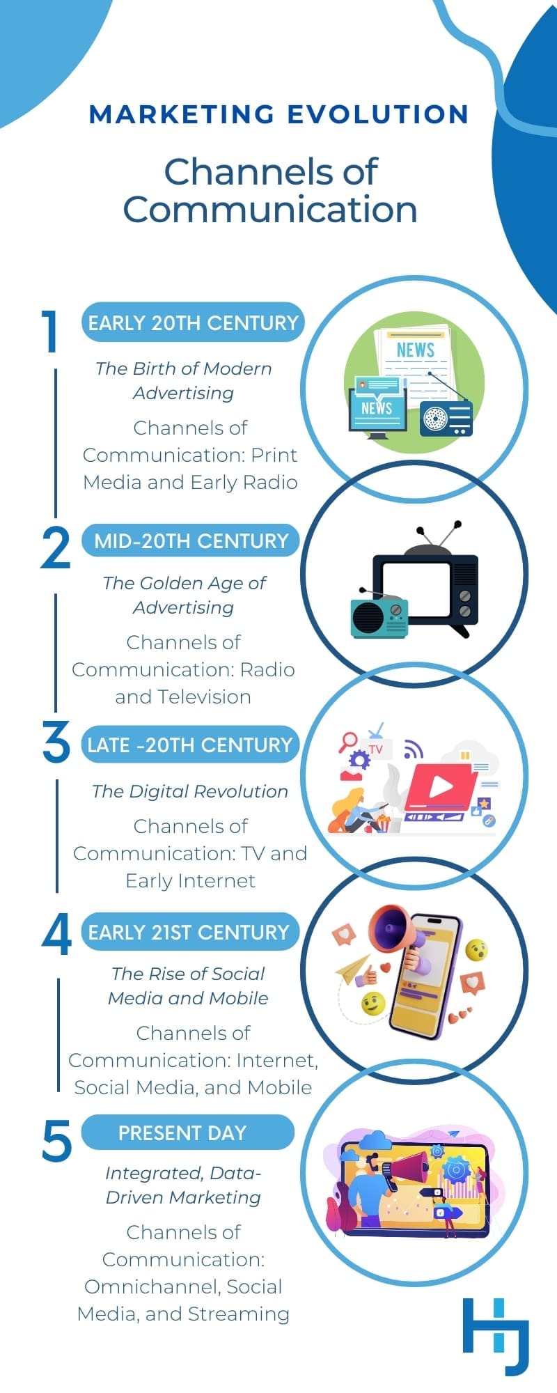 Marketing Evolution: What Past Decades Teach Us About Today Infographic